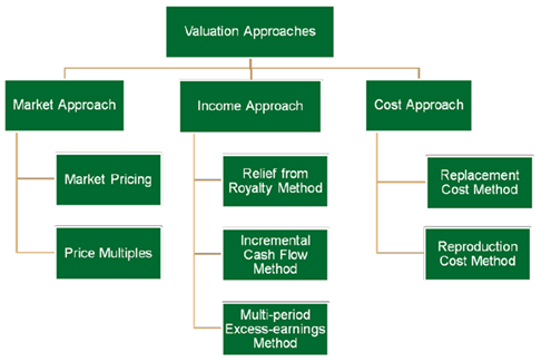 valuation approach